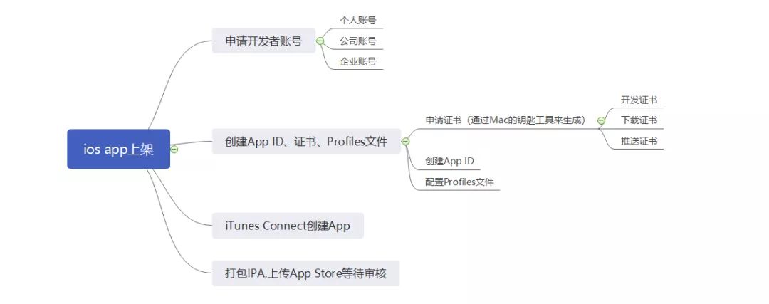 图文详解丨iOS App上架全流程及审核避坑指南